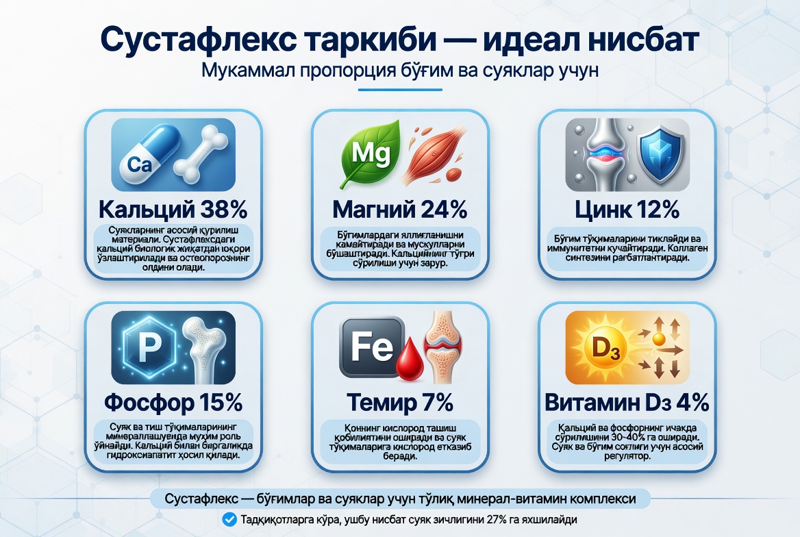 Инфографика состава Сустафлекс